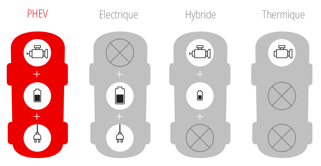 Le PHEV comparé aux autres types de voitures